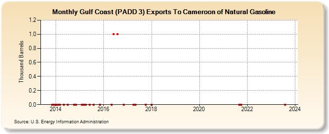 Gulf Coast (PADD 3) Exports To Cameroon of Natural Gasoline (Thousand Barrels)