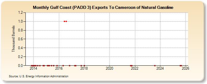 Gulf Coast (PADD 3) Exports To Cameroon of Natural Gasoline (Thousand Barrels)