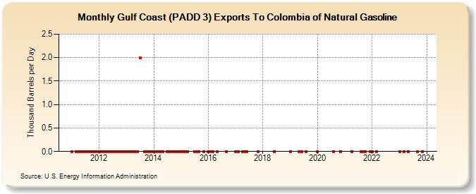 Gulf Coast (PADD 3) Exports To Colombia of Natural Gasoline (Thousand Barrels per Day)