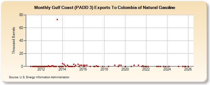 Gulf Coast (PADD 3) Exports To Colombia of Natural Gasoline (Thousand Barrels)