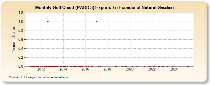 Gulf Coast (PADD 3) Exports To Ecuador of Natural Gasoline (Thousand Barrels)