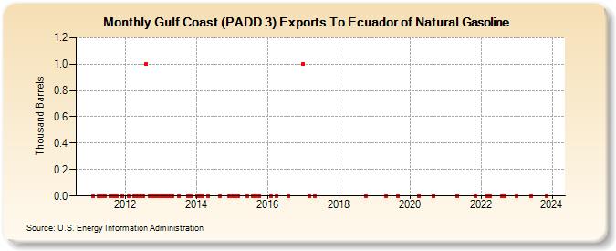 Gulf Coast (PADD 3) Exports To Ecuador of Natural Gasoline (Thousand Barrels)