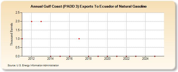 Gulf Coast (PADD 3) Exports To Ecuador of Natural Gasoline (Thousand Barrels)