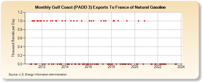 Gulf Coast (PADD 3) Exports To France of Natural Gasoline (Thousand Barrels per Day)
