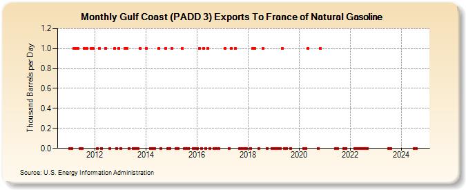 Gulf Coast (PADD 3) Exports To France of Natural Gasoline (Thousand Barrels per Day)