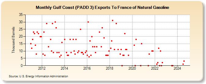 Gulf Coast (PADD 3) Exports To France of Natural Gasoline (Thousand Barrels)