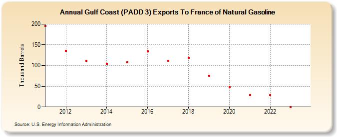 Gulf Coast (PADD 3) Exports To France of Natural Gasoline (Thousand Barrels)