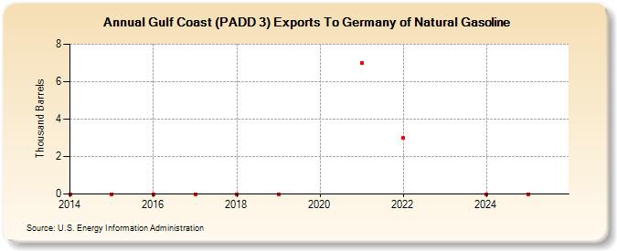 Gulf Coast (PADD 3) Exports To Germany of Natural Gasoline (Thousand Barrels)