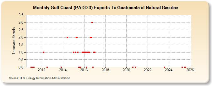 Gulf Coast (PADD 3) Exports To Guatemala of Natural Gasoline (Thousand Barrels)