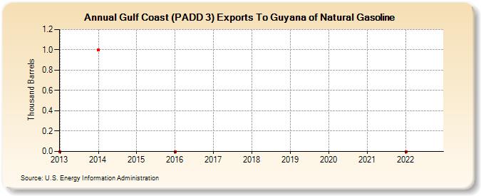 Gulf Coast (PADD 3) Exports To Guyana of Natural Gasoline (Thousand Barrels)