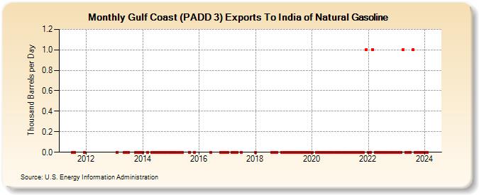 Gulf Coast (PADD 3) Exports To India of Natural Gasoline (Thousand Barrels per Day)