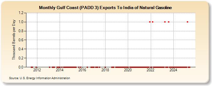 Gulf Coast (PADD 3) Exports To India of Natural Gasoline (Thousand Barrels per Day)