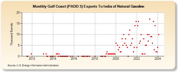 Gulf Coast (PADD 3) Exports To India of Natural Gasoline (Thousand Barrels)