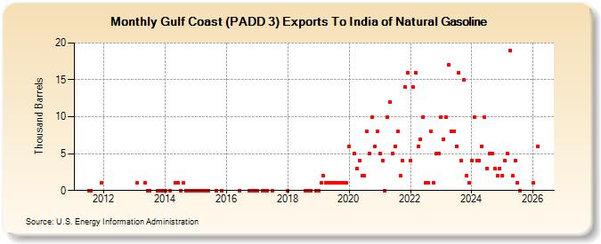 Gulf Coast (PADD 3) Exports To India of Natural Gasoline (Thousand Barrels)