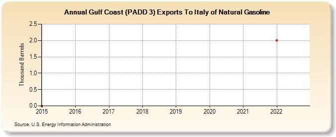 Gulf Coast (PADD 3) Exports To Italy of Natural Gasoline (Thousand Barrels)