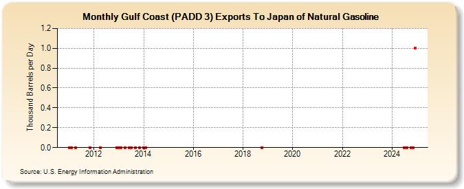 Gulf Coast (PADD 3) Exports To Japan of Natural Gasoline (Thousand Barrels per Day)