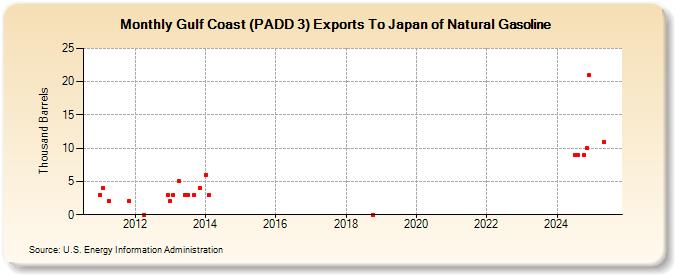 Gulf Coast (PADD 3) Exports To Japan of Natural Gasoline (Thousand Barrels)