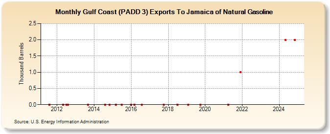 Gulf Coast (PADD 3) Exports To Jamaica of Natural Gasoline (Thousand Barrels)