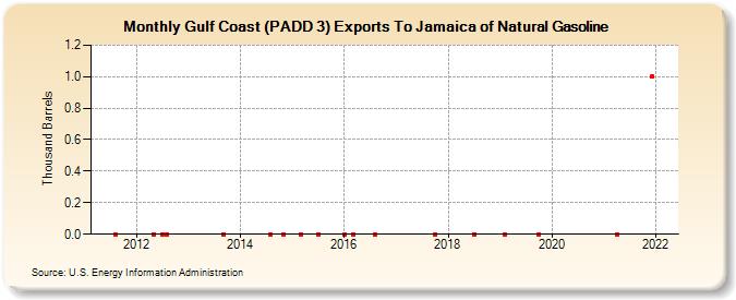 Gulf Coast (PADD 3) Exports To Jamaica of Natural Gasoline (Thousand Barrels)