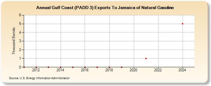 Gulf Coast (PADD 3) Exports To Jamaica of Natural Gasoline (Thousand Barrels)