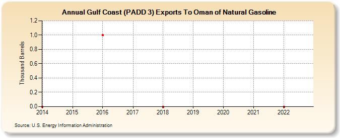 Gulf Coast (PADD 3) Exports To Oman of Natural Gasoline (Thousand Barrels)