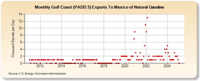 Gulf Coast (PADD 3) Exports To Mexico of Natural Gasoline (Thousand Barrels per Day)