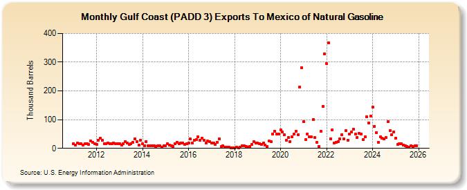 Gulf Coast (PADD 3) Exports To Mexico of Natural Gasoline (Thousand Barrels)
