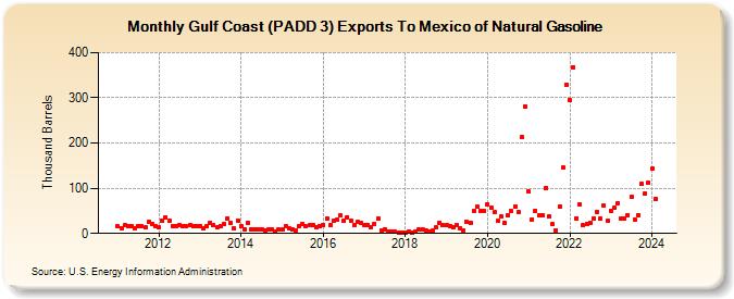 Gulf Coast (PADD 3) Exports To Mexico of Natural Gasoline (Thousand Barrels)