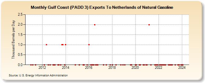 Gulf Coast (PADD 3) Exports To Netherlands of Natural Gasoline (Thousand Barrels per Day)