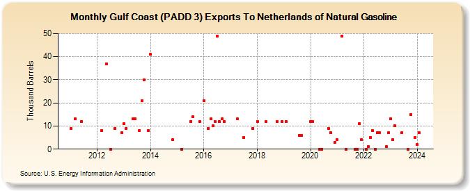 Gulf Coast (PADD 3) Exports To Netherlands of Natural Gasoline (Thousand Barrels)