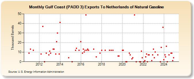 Gulf Coast (PADD 3) Exports To Netherlands of Natural Gasoline (Thousand Barrels)