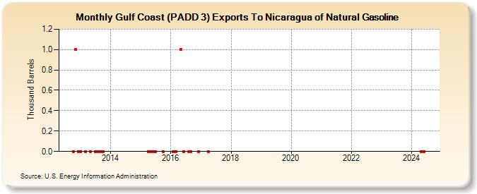 Gulf Coast (PADD 3) Exports To Nicaragua of Natural Gasoline (Thousand Barrels)