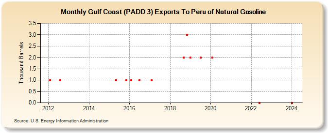 Gulf Coast (PADD 3) Exports To Peru of Natural Gasoline (Thousand Barrels)