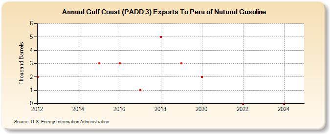 Gulf Coast (PADD 3) Exports To Peru of Natural Gasoline (Thousand Barrels)