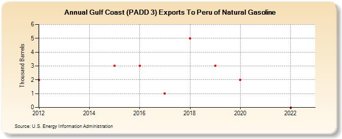 Gulf Coast (PADD 3) Exports To Peru of Natural Gasoline (Thousand Barrels)