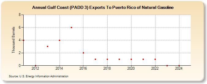 Gulf Coast (PADD 3) Exports To Puerto Rico of Natural Gasoline (Thousand Barrels)