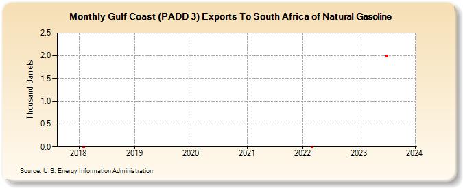 Gulf Coast (PADD 3) Exports To South Africa of Natural Gasoline (Thousand Barrels)