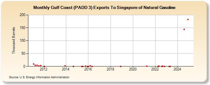 Gulf Coast (PADD 3) Exports To Singapore of Natural Gasoline (Thousand Barrels)