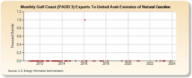 Gulf Coast (PADD 3) Exports To United Arab Emirates of Natural Gasoline (Thousand Barrels)