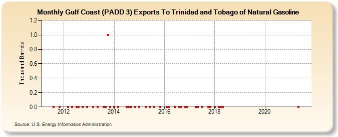 Gulf Coast (PADD 3) Exports To Trinidad and Tobago of Natural Gasoline (Thousand Barrels)