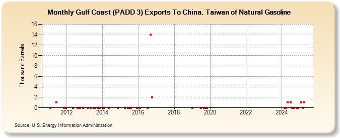 Gulf Coast (PADD 3) Exports To China, Taiwan of Natural Gasoline (Thousand Barrels)