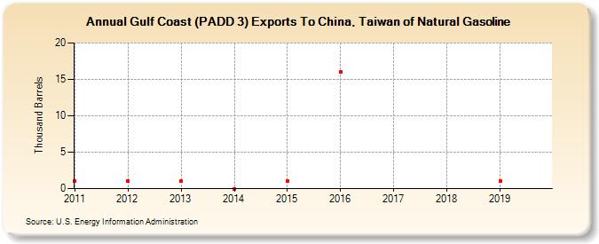 Gulf Coast (PADD 3) Exports To China, Taiwan of Natural Gasoline (Thousand Barrels)