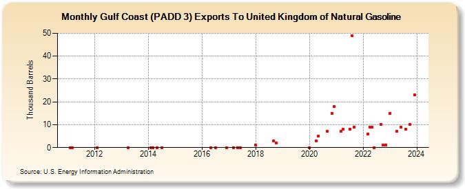 Gulf Coast (PADD 3) Exports To United Kingdom of Natural Gasoline (Thousand Barrels)
