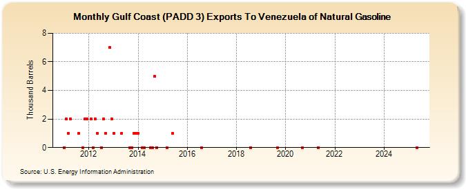Gulf Coast (PADD 3) Exports To Venezuela of Natural Gasoline (Thousand Barrels)