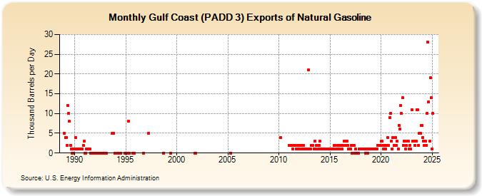 Gulf Coast (PADD 3) Exports of Natural Gasoline (Thousand Barrels per Day)