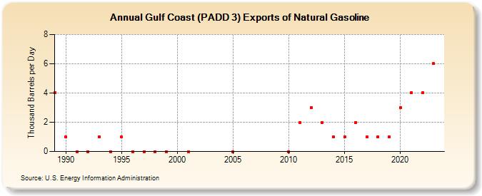 Gulf Coast (PADD 3) Exports of Natural Gasoline (Thousand Barrels per Day)