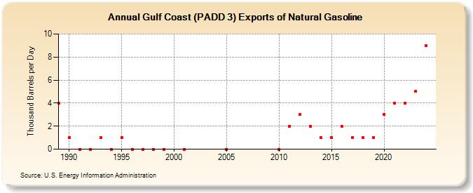 Gulf Coast (PADD 3) Exports of Natural Gasoline (Thousand Barrels per Day)