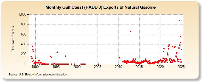 Gulf Coast (PADD 3) Exports of Natural Gasoline (Thousand Barrels)