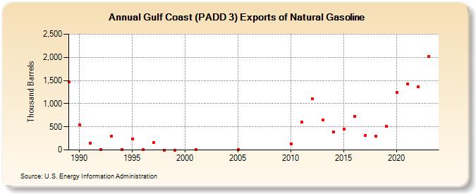 Gulf Coast (PADD 3) Exports of Natural Gasoline (Thousand Barrels)
