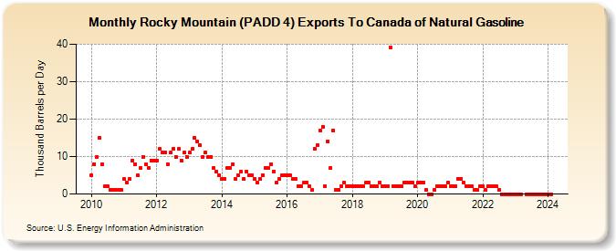 Rocky Mountain (PADD 4) Exports To Canada of Natural Gasoline (Thousand Barrels per Day)